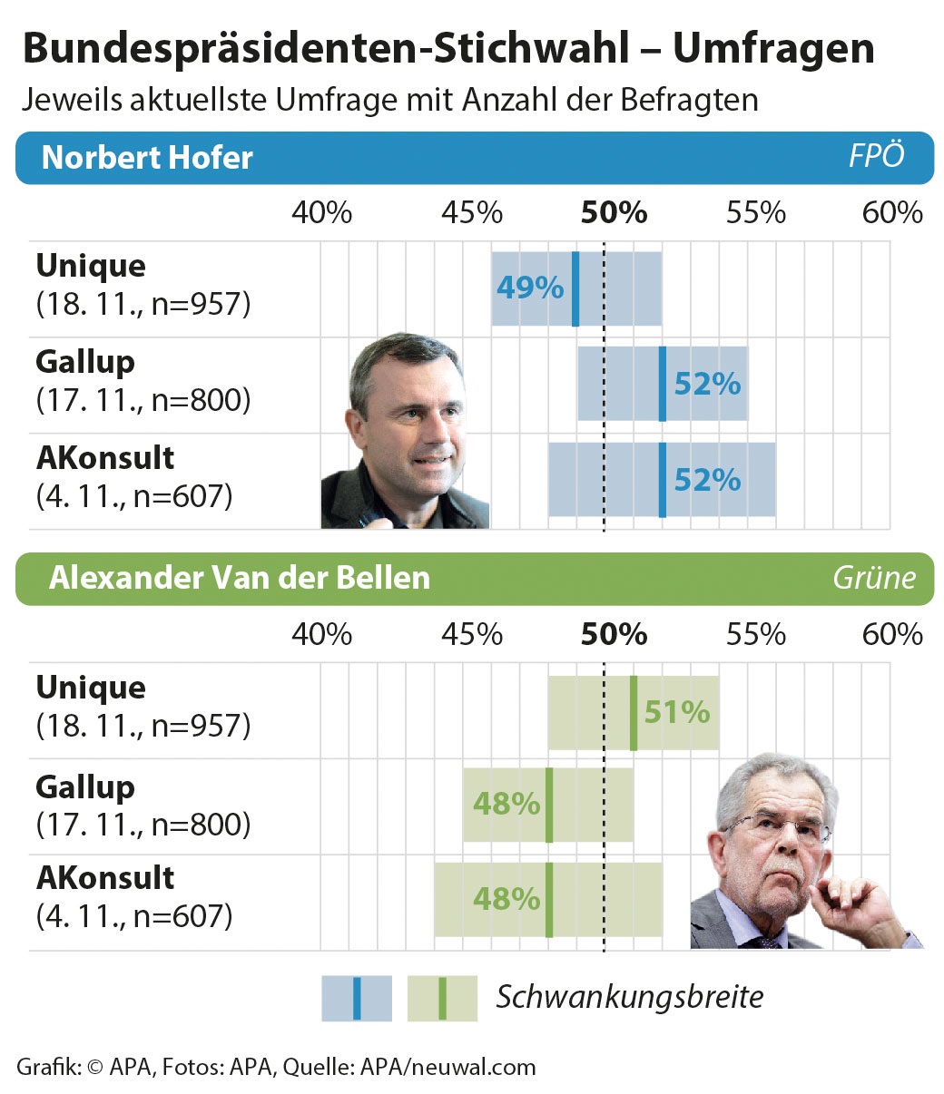 Van der Bellen vs Hofer poll graph